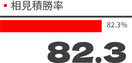 相見積勝率